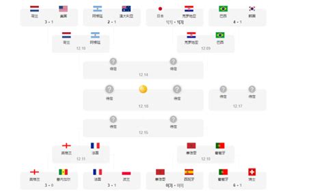 2022世界杯八强对阵图-2022世界杯八强淘汰赛对阵表-腾蛇体育