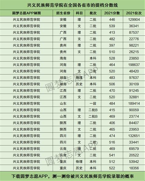 兴义民族师范学院提档线2021年（含调档比例、最低分数线及位次排名）-高考100