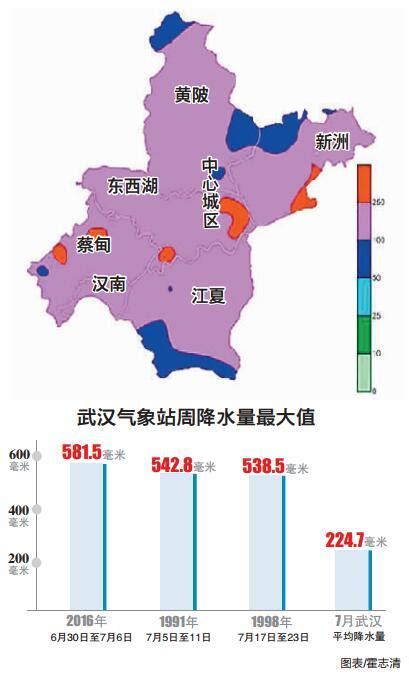 武汉刷新周降水量最值 一天雨量多过常年"七月雨"_大楚网_腾讯网