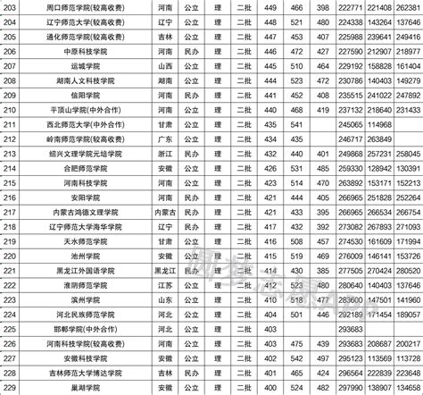 郑州幼儿师范高等专科学校2021年录取分数线（附2018-2021年分数线）_河南专科分数线_一品高考网