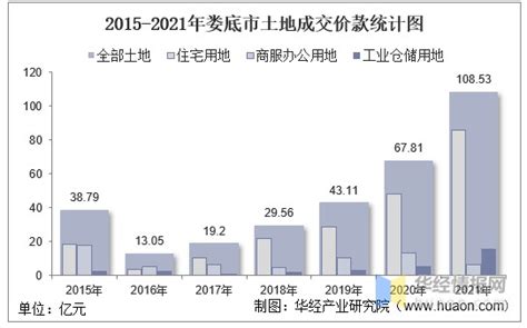 2021年娄底各区县GDP排行榜_同比增长_全市_生产总值