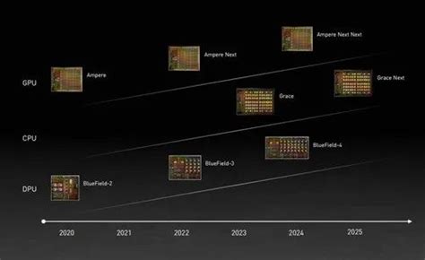 英伟达公布数据中心芯片路线图！三类芯片，逐年升级