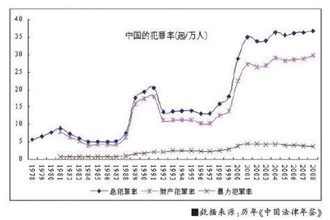 中国历年犯罪率图
