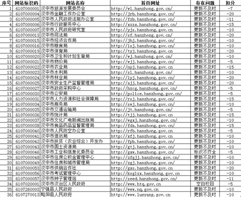 汉中市政府网站2018年度四季度检查情况 - 政府网站管理 - 汉中市人民政府
