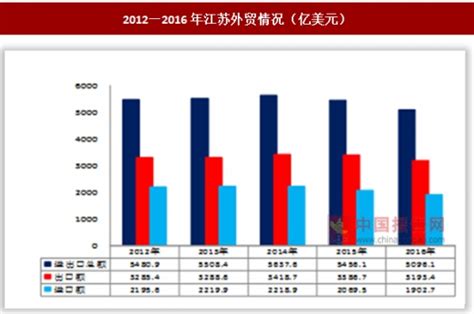 2012-2016年江苏省投资及外贸情况_观研报告网