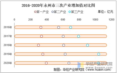 2016-2020年永州市地区生产总值、产业结构及人均GDP统计_华经情报网_华经产业研究院