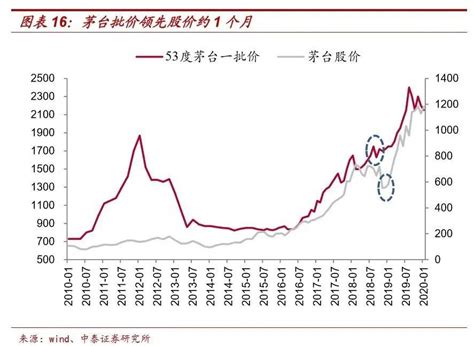 贵州茅台股票k线图分析（茅台股价会不会跌回1000元）-掘金网