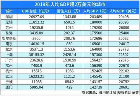 2019年人均GDP，珠海排名全国第四__财经头条