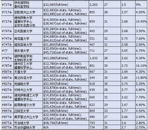 2017U.S.News美国大学研究生院医学院（Primary Care）排名Top100_上海新航道