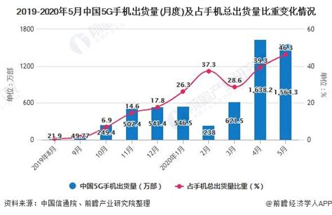 2023年1-2月中国手机行业产量规模及出口规模统计分析 前2月中国手机产量突破2亿台_数据汇_前瞻数据库