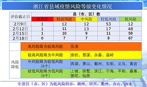 浙江最新“五色图”来了！杭州6个区风险降低_杭州网
