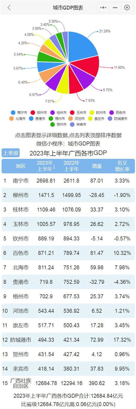 2023年上半年2023年上半年广西各市GDP排行榜 防城港增速最快 贵港最|经济发展|贵港市|防城港市_新浪新闻