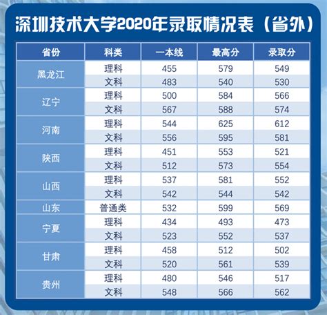 2020深圳技术大学录取分数线,精英高考网