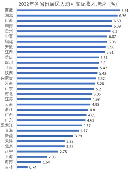 各省份2022年居民人均可支配收入均实现正增长 上海近8万元居首-西部之声
