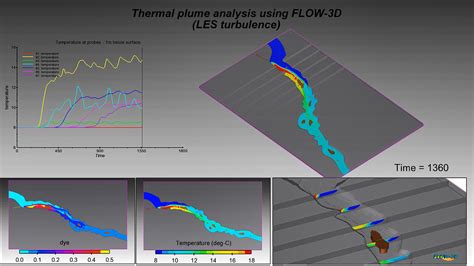 FLOW-3D水利环境 | Flow Science China
