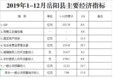 2016年1—4月岳阳市各县（市）区主要经济指标和排名情况-华容县政府网