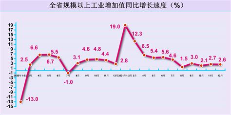 2021年1-2月规模以上工业增加值增长19.0%_最新发布_河南省人民政府门户网站