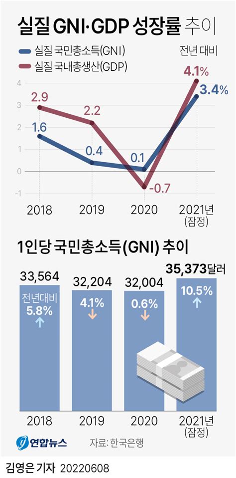 [그래픽] 실질 GNI·GDP 성장률 추이 | 연합뉴스