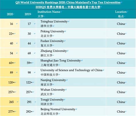 2020年QS世界大学排名图册_360百科