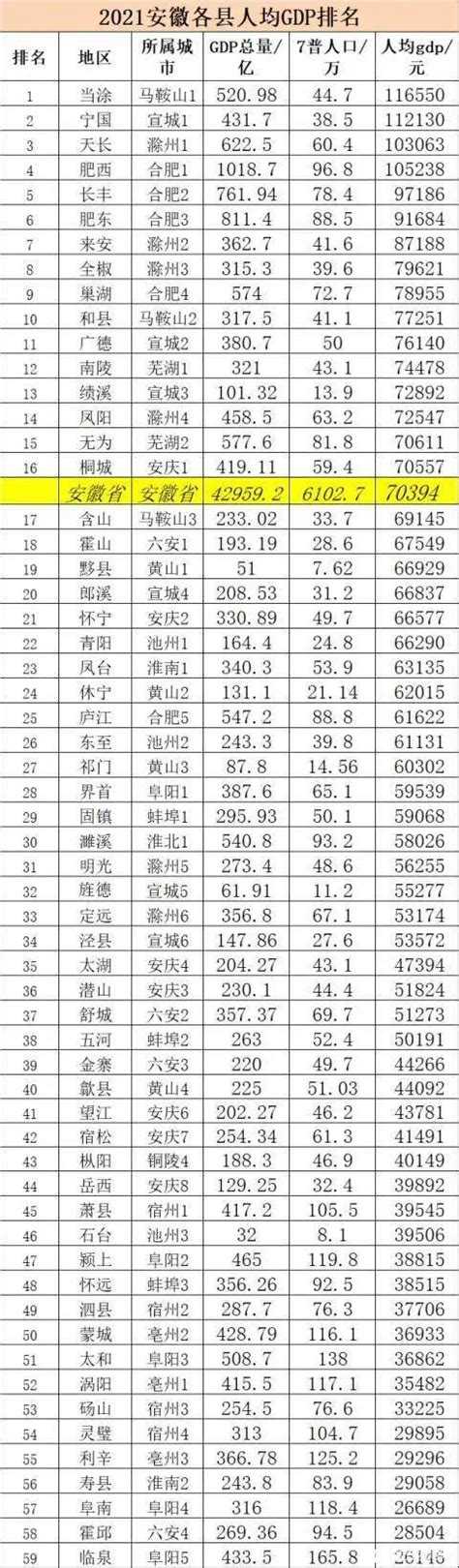 2021年安徽59个县市GDP：桐城排名第13位_肥西县_太和县_突破