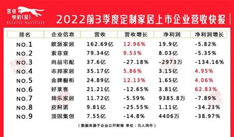 九大定制家居上市企业2022年财报发布，欧派家居稳坐首席地位-中国企业家品牌周刊