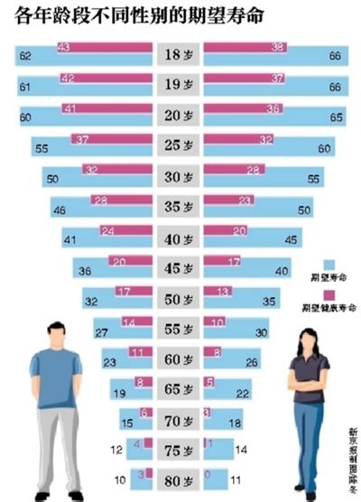报告称18岁北京人预期能“健康活”40年|健康期望寿命|北京居民寿命_新浪新闻