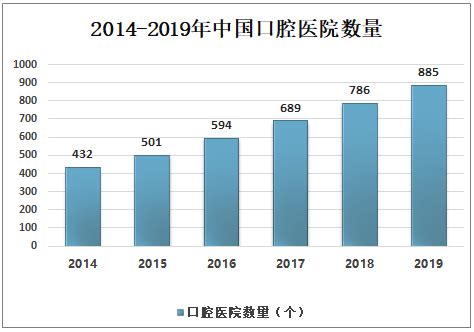 2020年中国口腔医院数量、各年龄段缺牙数及种植牙数量分析[图]_智研咨询