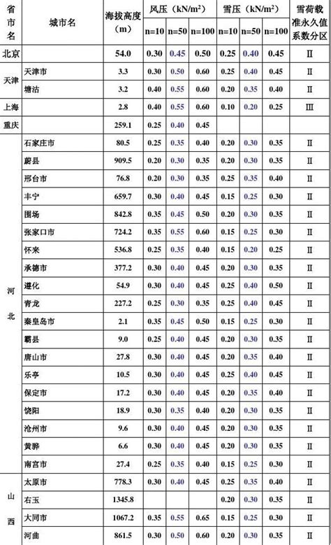 四川省各市平均海拔分布，成都平均海拔771米，全省能排第几？