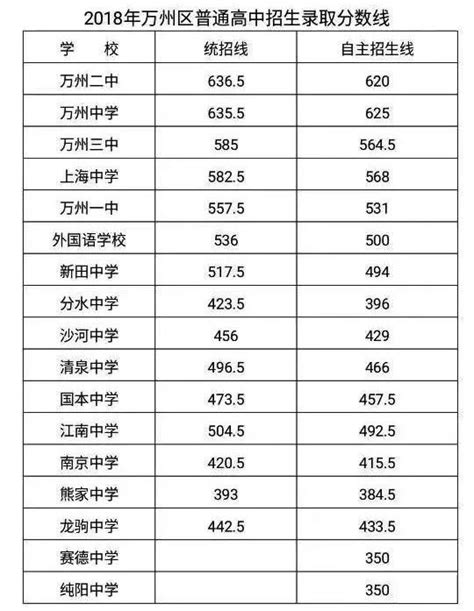 2018重庆中考中考最低录取控制分数线（重庆教育委员会）