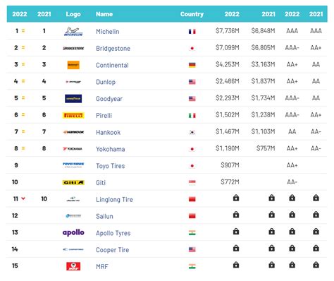 2022全球十大最具价值轮胎品牌 - 轮胎世界网