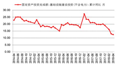 2018年我国固定资产投资增速（图） - 中国报告网