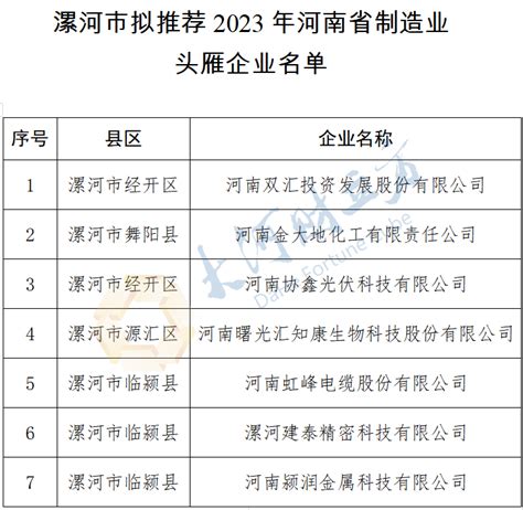 漯河拟推荐双汇、汇知康等7家公司为省制造业头雁企业 | 名单
