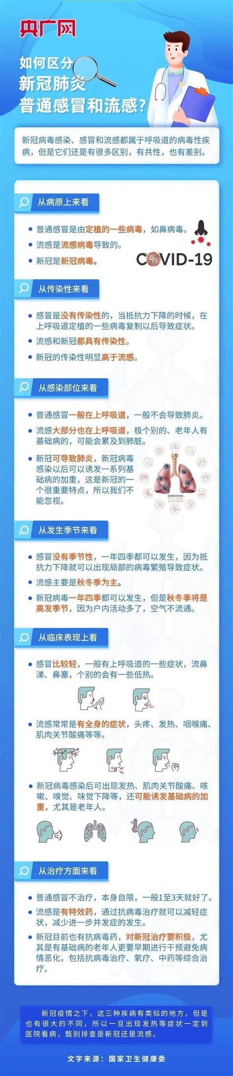 【疫情防控小知识】注意！新冠肺炎、普通感冒和流感这样区分 - 健康新闻 - 中华网河南