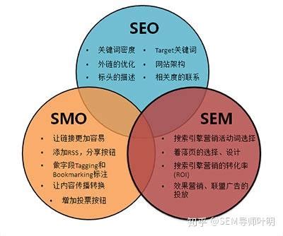 了解对应搜索引擎中SEM和SEO的区别和好于坏 - 知乎