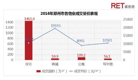 2017年一季度郑州商办市场分析展望-洞见-RET睿意德