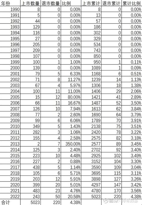 下面有一张表，是2022年退市股的名单，一共有42家，涉及145万股东。42家公司同时退市，是非常壮观的。注册制到来，一... - 雪球