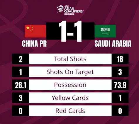 射门18-2，比分1-1！沙特主帅：中国队没有机会，但这就是足球|金敬道|高准翼|沙特_新浪新闻