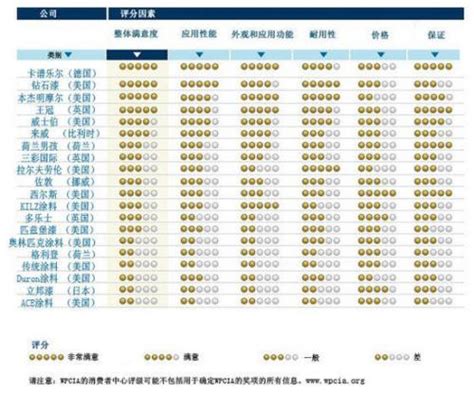 2020全球顶级涂料制造商排名公布：8家中国企业上榜!,中国石油和化工网