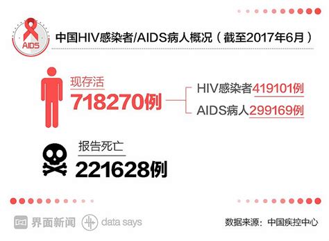 【图解】中国现存72万艾滋病患者 九成通过性传播|界面新闻