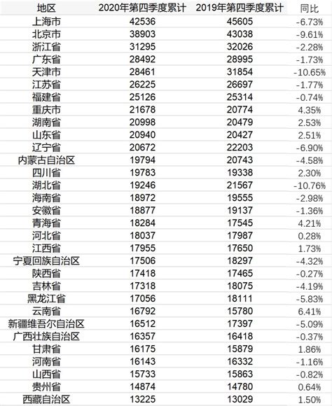 31省份居民人均消费排行：上海人均消费支出全国最高_鸟哥笔记
