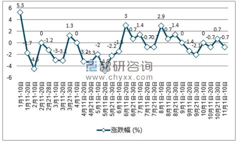 2017年中国生猪价格走势及涨跌幅度统计分析【图】_智研咨询