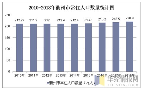 2010-2018年衢州市常住人口数量及户籍人口数量统计_地区宏观数据频道-华经情报网