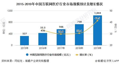 2020年中国互联网医疗行业市场现状及竞争格局分析 北京市行业发展水平更为领先_前瞻趋势 - 手机前瞻网