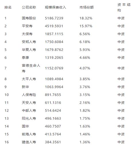 2019国内保费排行_中国车险十大排名 2019年中国排名前十名的保险 ...