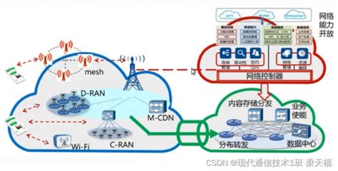 5G网络优化.PPT-CSDN博客