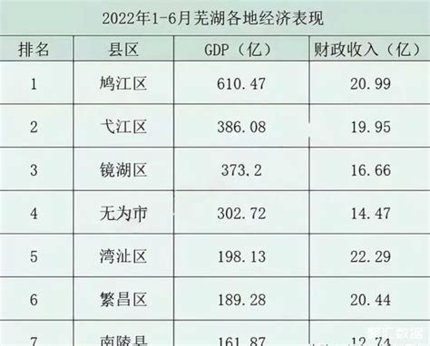 2022年上半年安徽芜湖各区县经济总量排名：鸠江区位居第一_芜湖GDP_聚汇数据