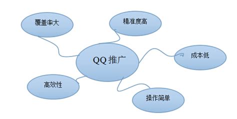 QQ推广的特点 - 业百科