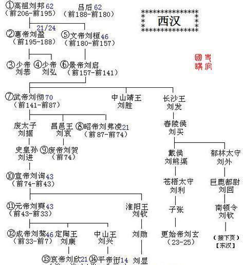 汉朝历代帝王一览表，汉高祖在位8年(前202年-前195年)— 爱才妹生活