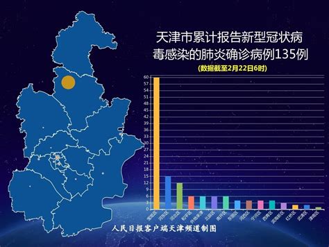 截至22日6时，天津新增2例，累计确诊135例 - 当代先锋网 - 要闻