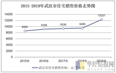 2020年武汉市房地产销售面积及价格走势分析，受疫情影响，武汉市房价增速放缓「图」_趋势频道-华经情报网